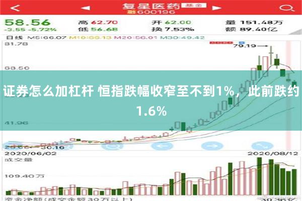 证券怎么加杠杆 恒指跌幅收窄至不到1%，此前跌约1.6%